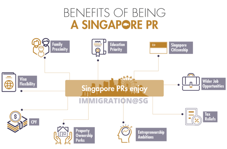 Benefits Of Being a Singapore PR