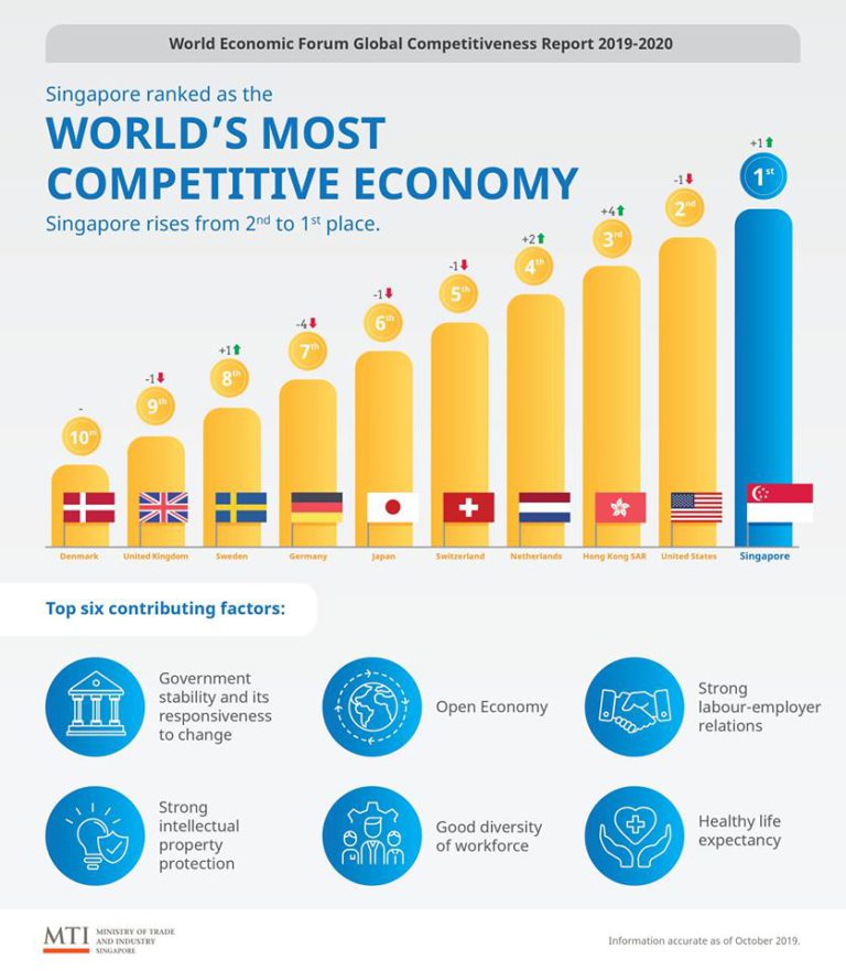 Most Competitive Economy Again
